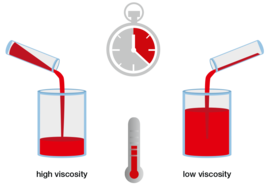 在相同溫度下的高粘度流體流動比低粘度流體更慢。